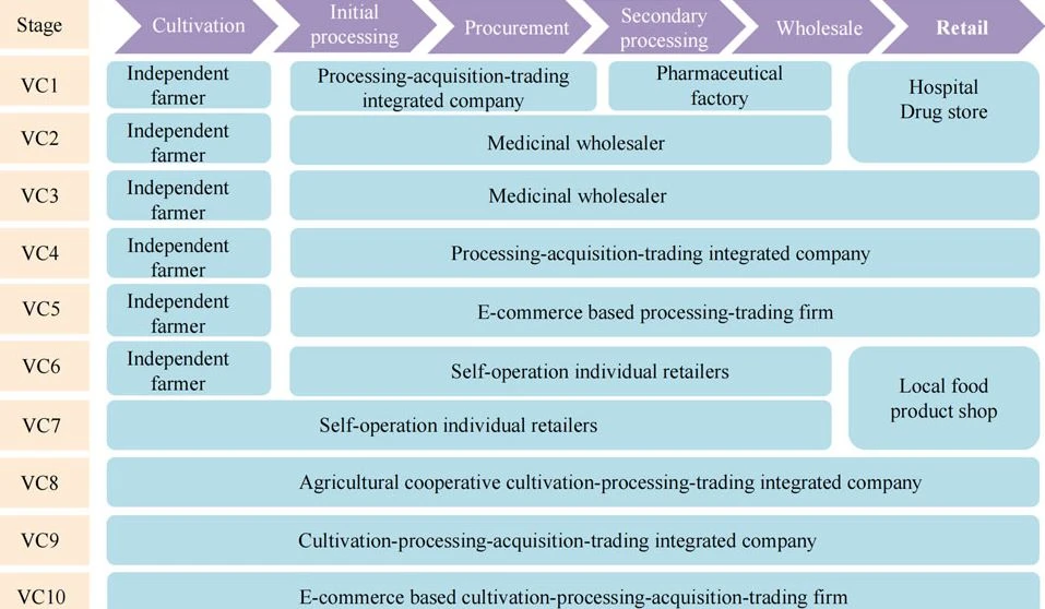 From Value Chain Perspective to monitoring the Cistanche herba