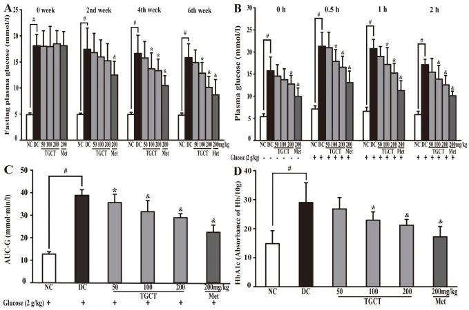 Fig. 3. The change of FPG in diabetic rats during being administrated with TGCT for 6 weeks. Fig. 3. The change of FPG in diabetic rats during being administrated with TGCT for 6 weeks.