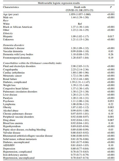 Table 1 Multivariable logistic regression analysis of factors associated with mortality in adults with COVID-19 coded in the TriNetX research network as of February 17, 2021 (n = 387,841)