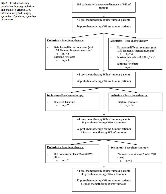 Flowchart of study population showing inclusions and exclusion criteria. DWI difusion-weighted imaging. npnumber of patients, nt number of tumours Flowchart of study population showing inclusions and exclusion criteria. DWI difusion-weighted imaging. npnumber of patients, nt number of tumours